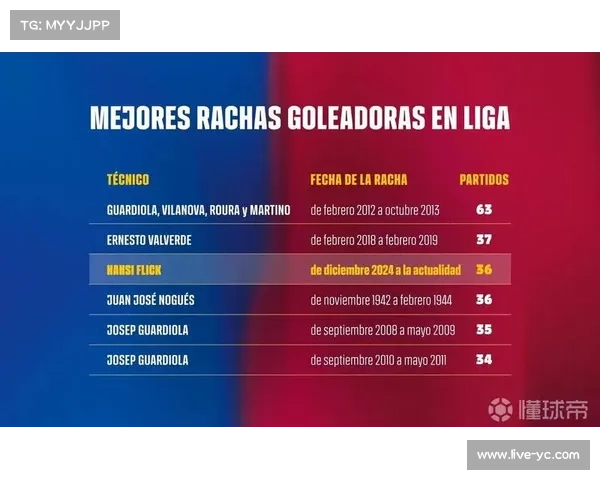 巴萨连续38场西甲进球，创2013年以来最长纪录